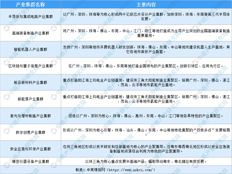 2020年广东省"十大"战略性新兴产业集群一览