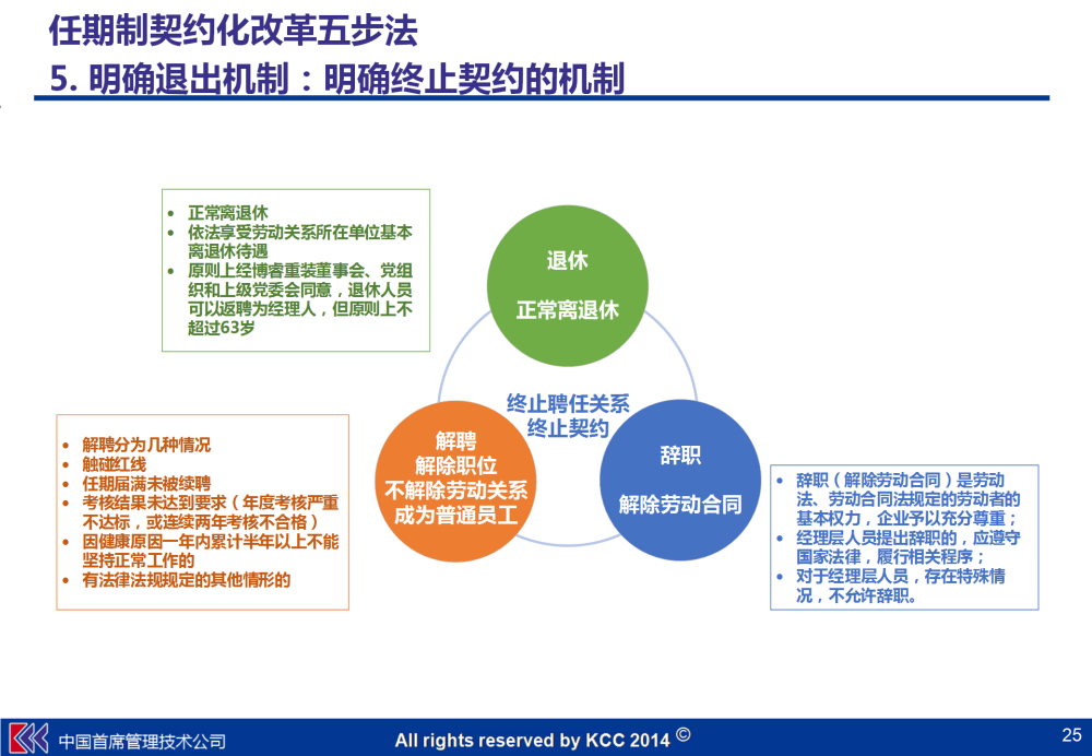 第五步,明确退出机制:明确终止契约的机制