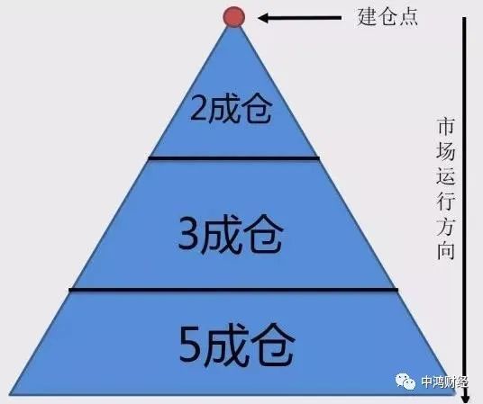 倒金字塔型的加仓方式,就是第一次进场是轻仓,当行情没有上升反而下跌