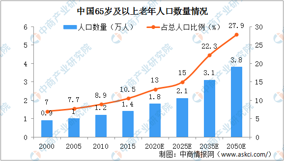 随着老年人口的日益增加_中国股市 复星医药,下一只疫苗茅台(2)