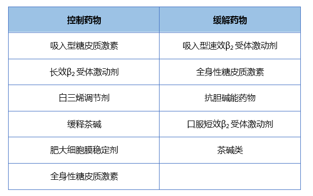 一文掌握:儿童支气管哮喘常用雾化吸入药物的应用