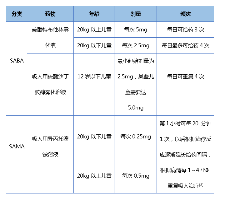 一文掌握:儿童支气管哮喘常用雾化吸入药物的应用