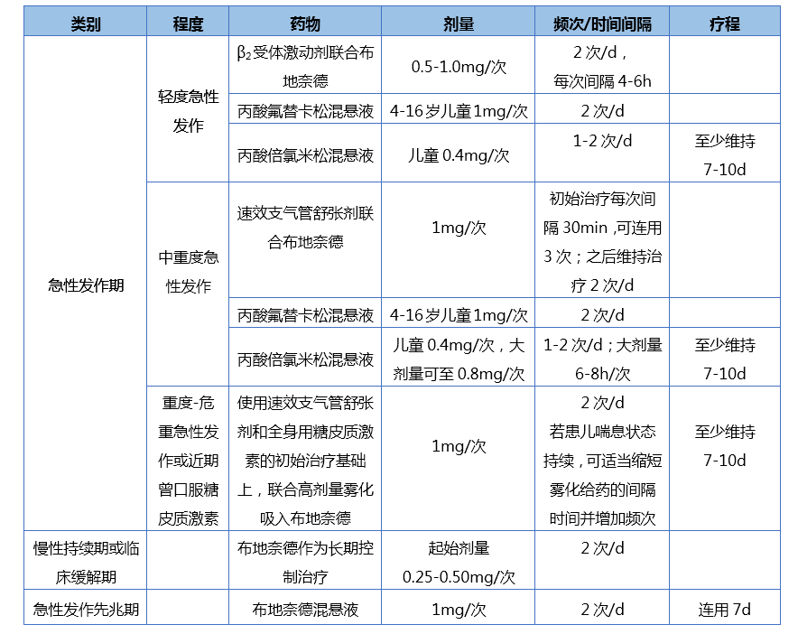 一文掌握:儿童支气管哮喘常用雾化吸入药物的应用