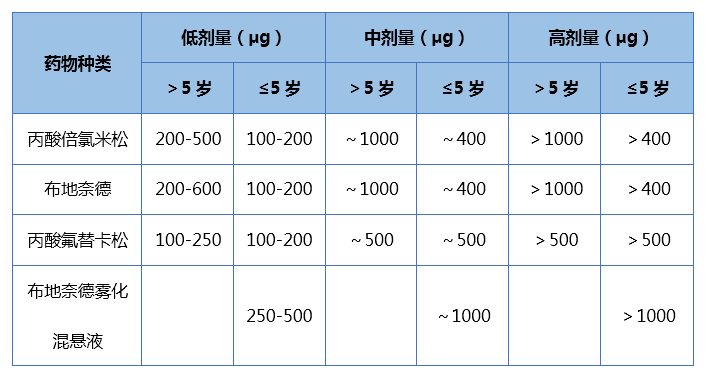 一文掌握:儿童支气管哮喘常用雾化吸入药物的应用