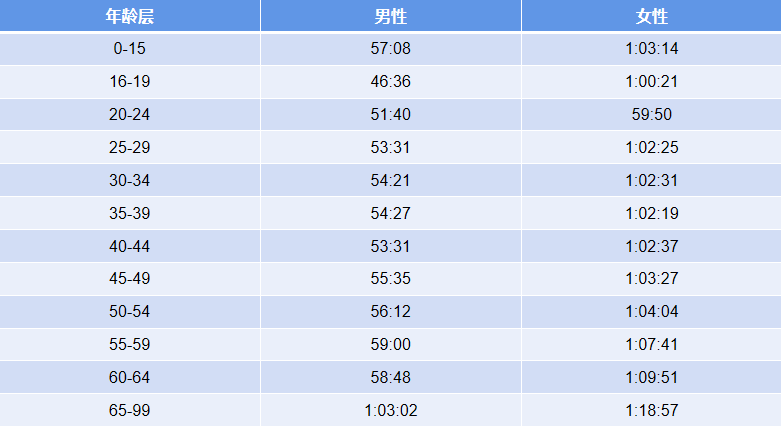 跑10公里用时在这个范围内的,都是大神,你的跑步成绩如何?