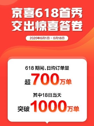 京喜618日均订单量超700万，618当日突破1000万