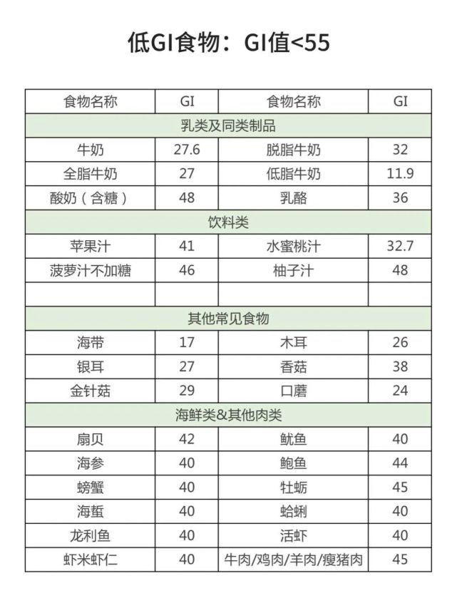 低碳水减肥,你必须要搞懂gi值