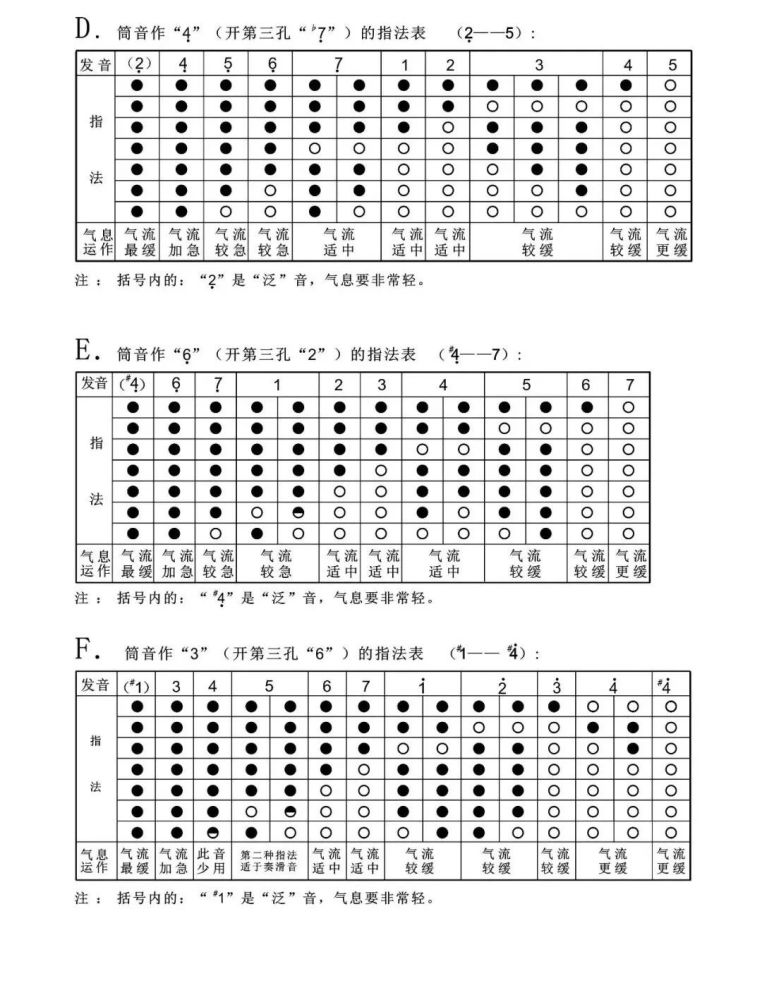 葫芦丝 史上最全 指法表赶快#收藏