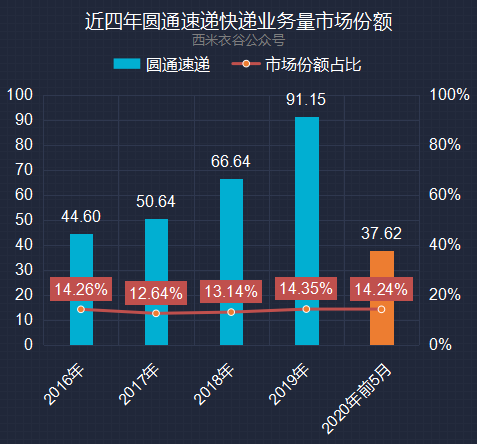 圆通速递前五月快递业务解读:市场份额稳住了,收入跑输行业平均