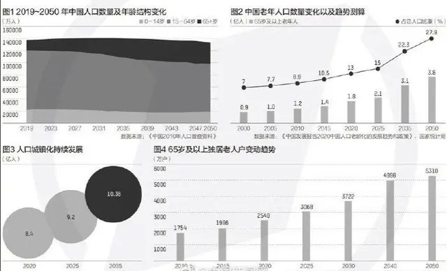 2022年或将进入老龄社会,80后90后将压力倍增,这来得