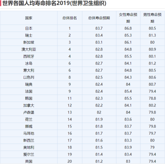 各国人均寿命排名,日本最高,中国76.1岁,最低50.1岁