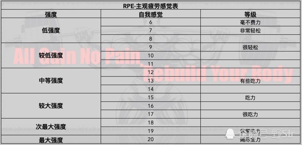 这类人群的生理特殊性,rpe表可能更适合衡量其初始运动时的强度负荷量