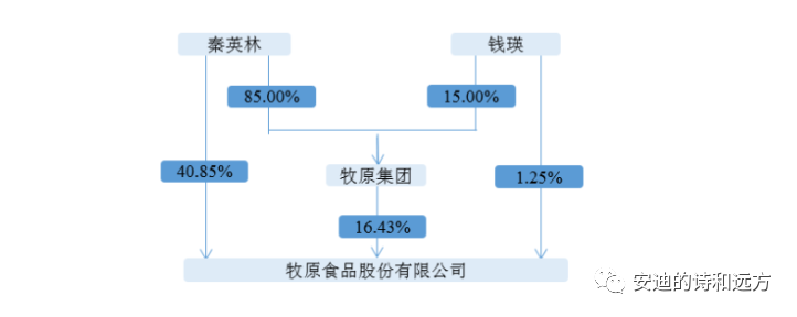 河南的牧原股份全国最大的养猪企业