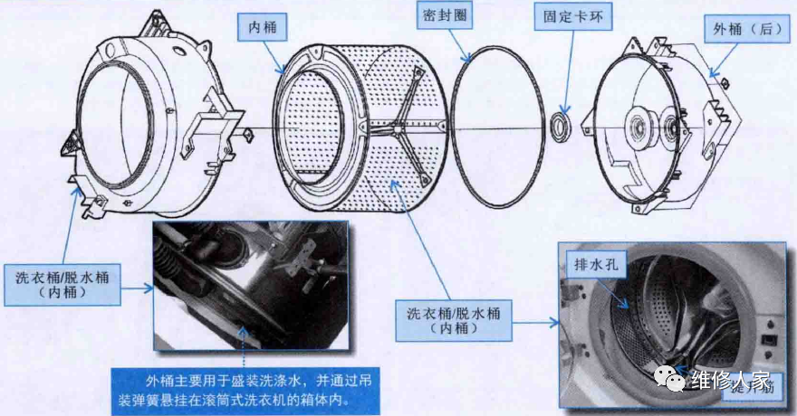 图解滚筒式洗衣机洗涤系统的结构与工作原理_腾讯新闻