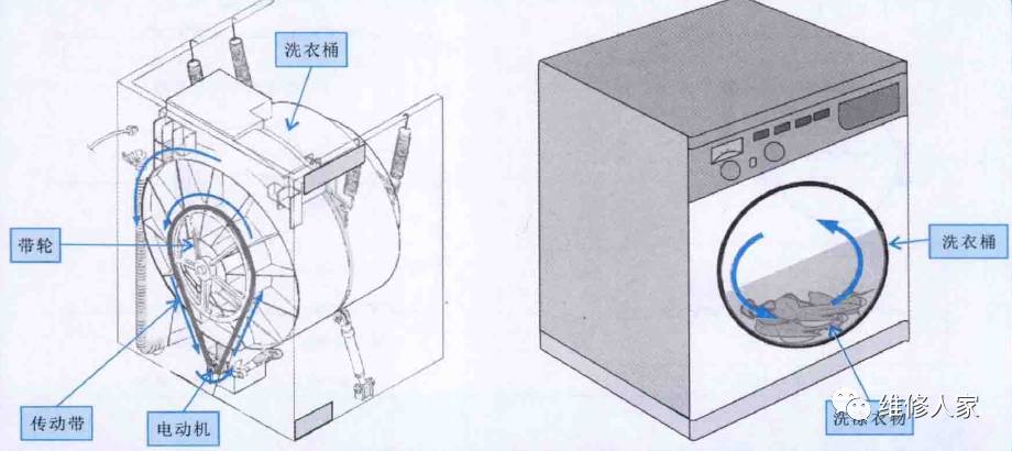 图解滚筒式洗衣机洗涤系统的结构与工作原理