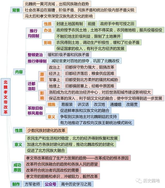 选修《历史上重大改革回眸》六大改革全套思维导图