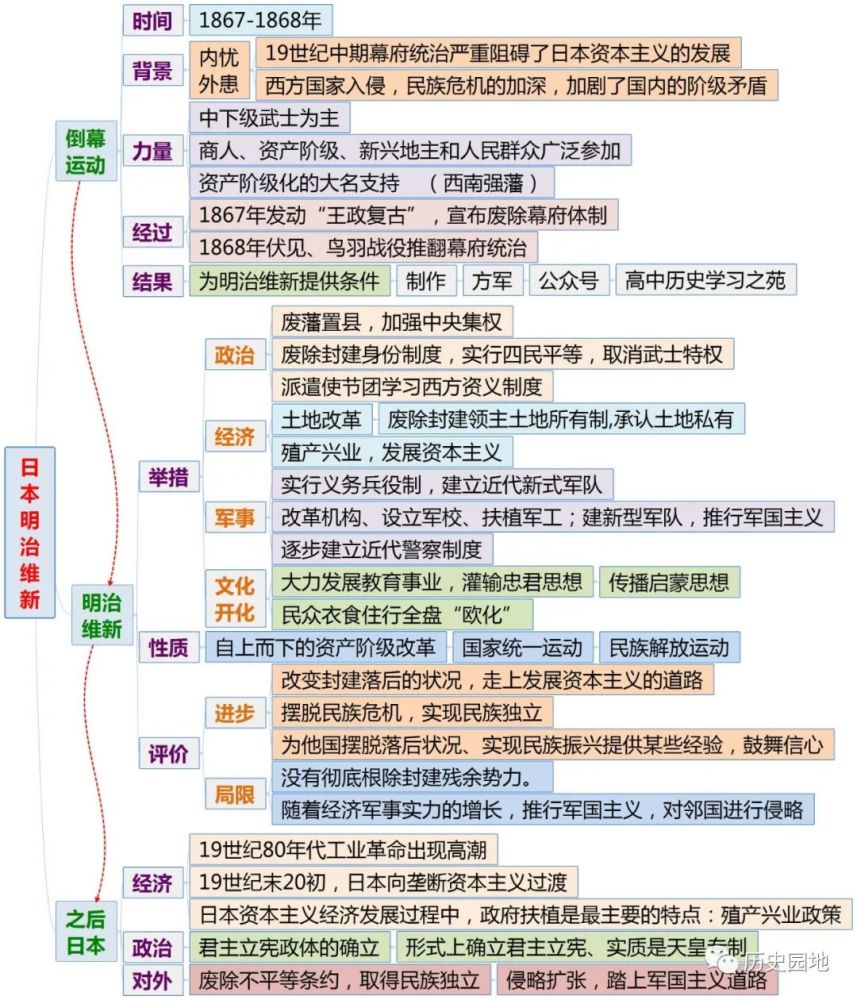 选修历史上重大改革回眸六大改革全套思维导图建议收藏