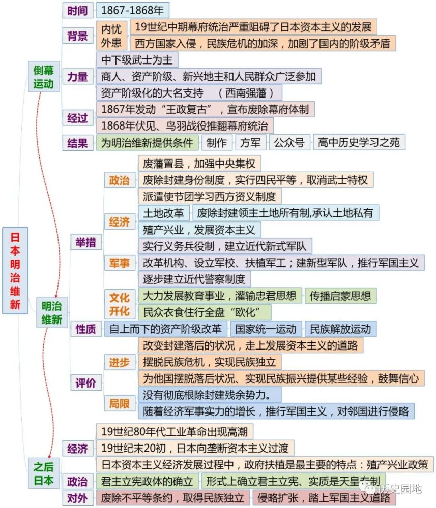 选修《历史上重大改革回眸》六大改革全套思维导图,建议收藏!