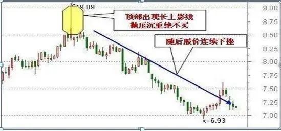 一旦出现"钓鱼线",说明主力正在出货,这些股票已无力反弹!