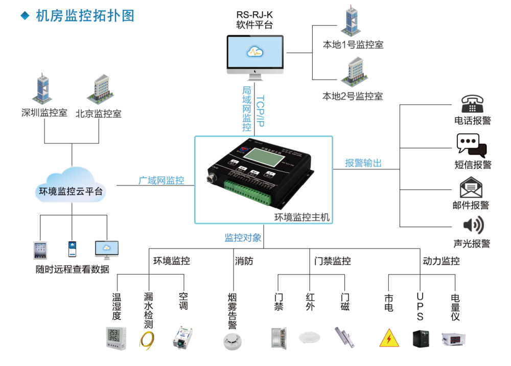 机房环境监控系统可以实现哪些功能