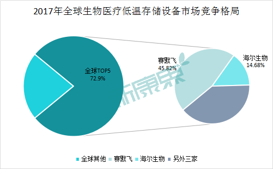 图表4 2017年全球生物医疗低温存储设备市场竞争格局