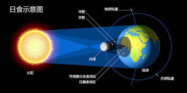 从上图中,其实我们也能看出,白道面和黄道面其实有两个焦点,这也被