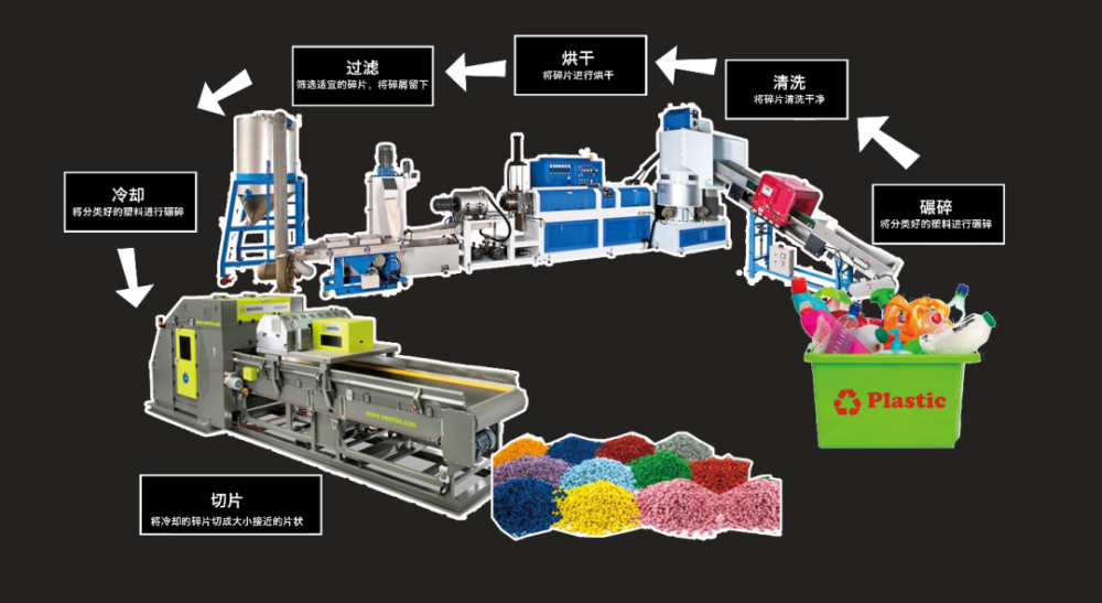 一套开放的塑料回收与再加工流程