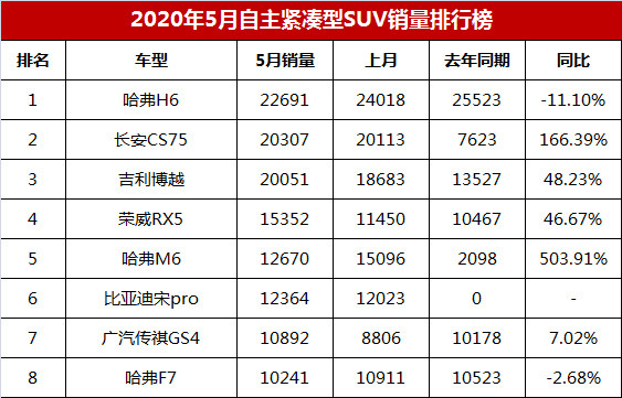 【2020年5月自主紧凑型suv销量排行榜】相比国产自主小型suv,国产