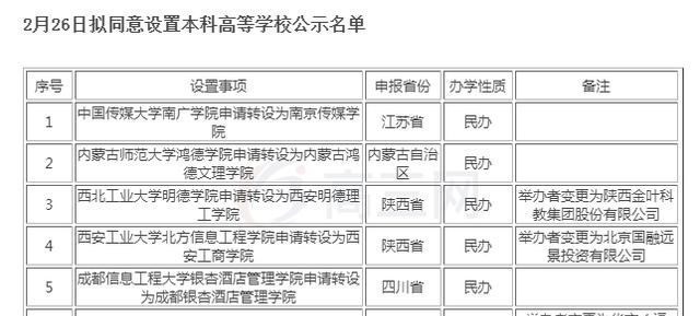 全国已有14独立学院转设,该校极有可能转为公办,考上就是赚到!