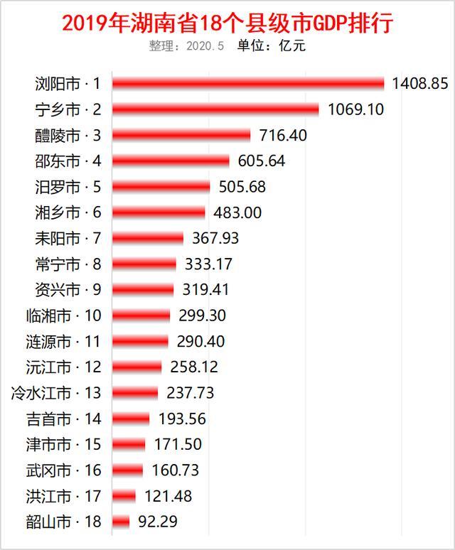 2019年湖南省18个县级市gdp排名浏阳第一宁乡第二韶山末尾