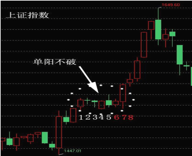 k线—阳线解密|阳线|k线|单阳不破