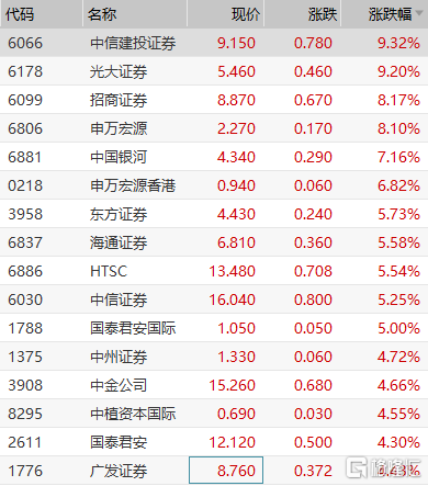 港股中资券商板块均走强,中信建投证券,光大证券涨超9%,招商证券,申万