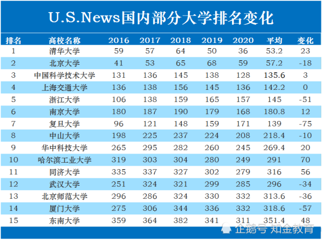 news世界大学排名,2016-2020中国部分高校历年排名