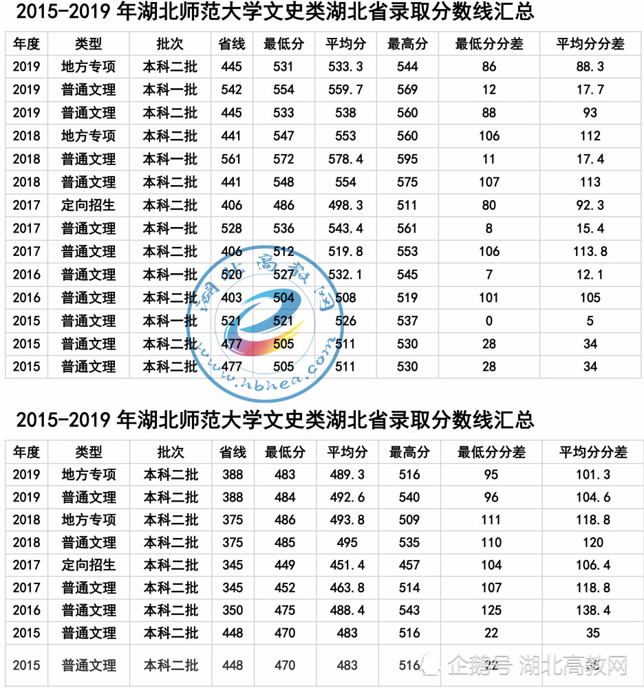 湖北师范大学分数线,湖北师范大学湖北省文史,理工录取分数线汇总