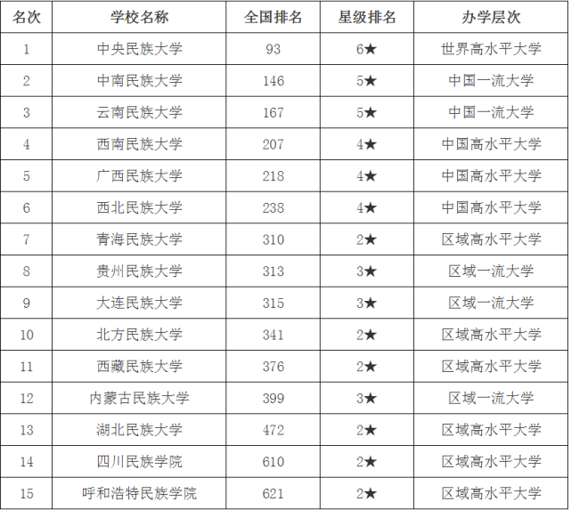 2020中国民族类大学排名