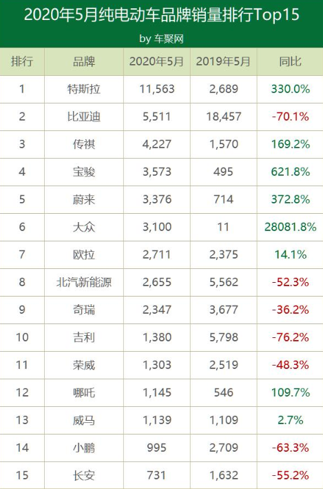 12月新能源汽车销量排行榜_全球汽车品牌销量总榜_2017年12月suv销量榜