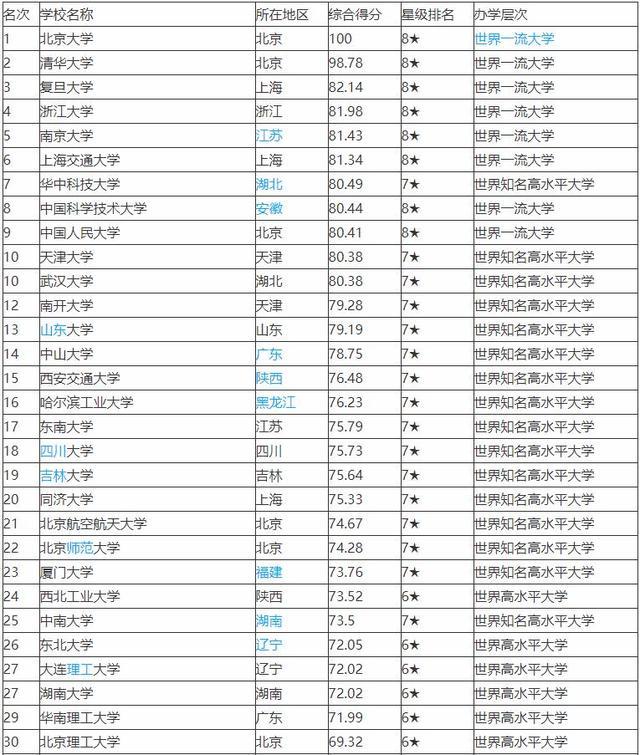 2020年中国大学800强排名榜