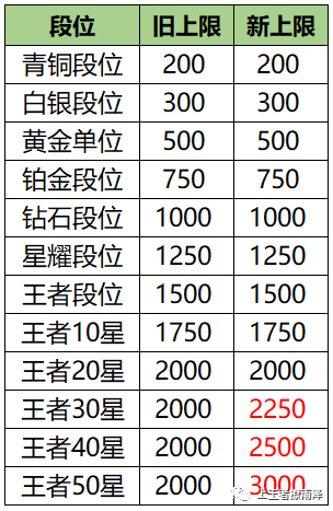 王者荣耀:s20赛季皮肤确定!卡分玩家被制裁,新增12件预设装