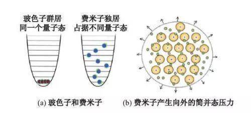 费米子是组成物质的最基本结构,而玻色子则是费米子间传递能量的粒子