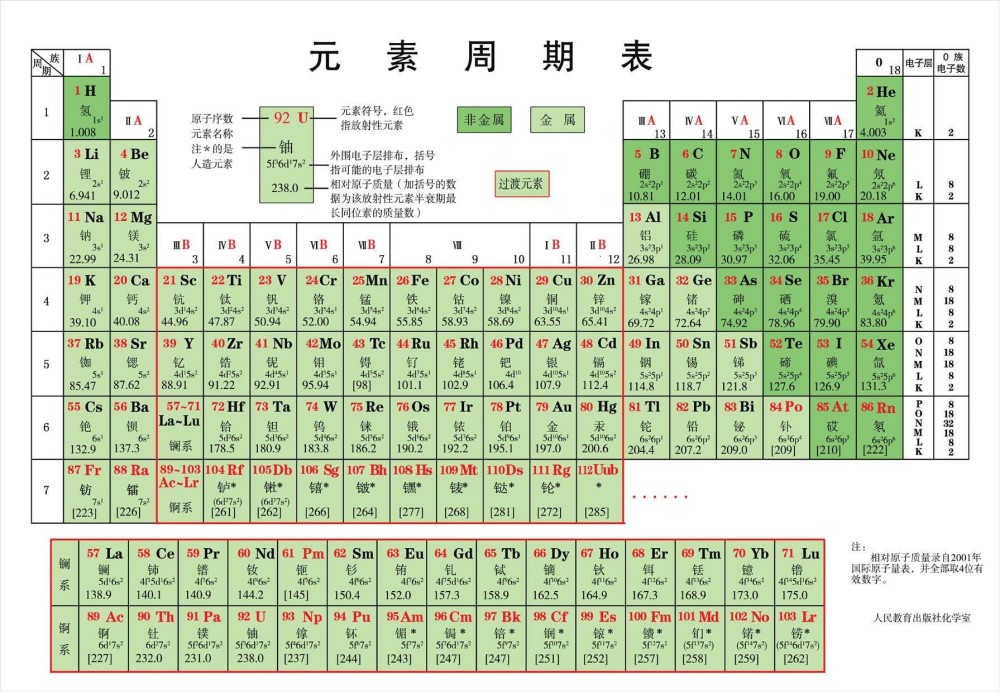 元素周期表,从门捷列夫最原始的短式周期表,到如今载有内容较为复杂