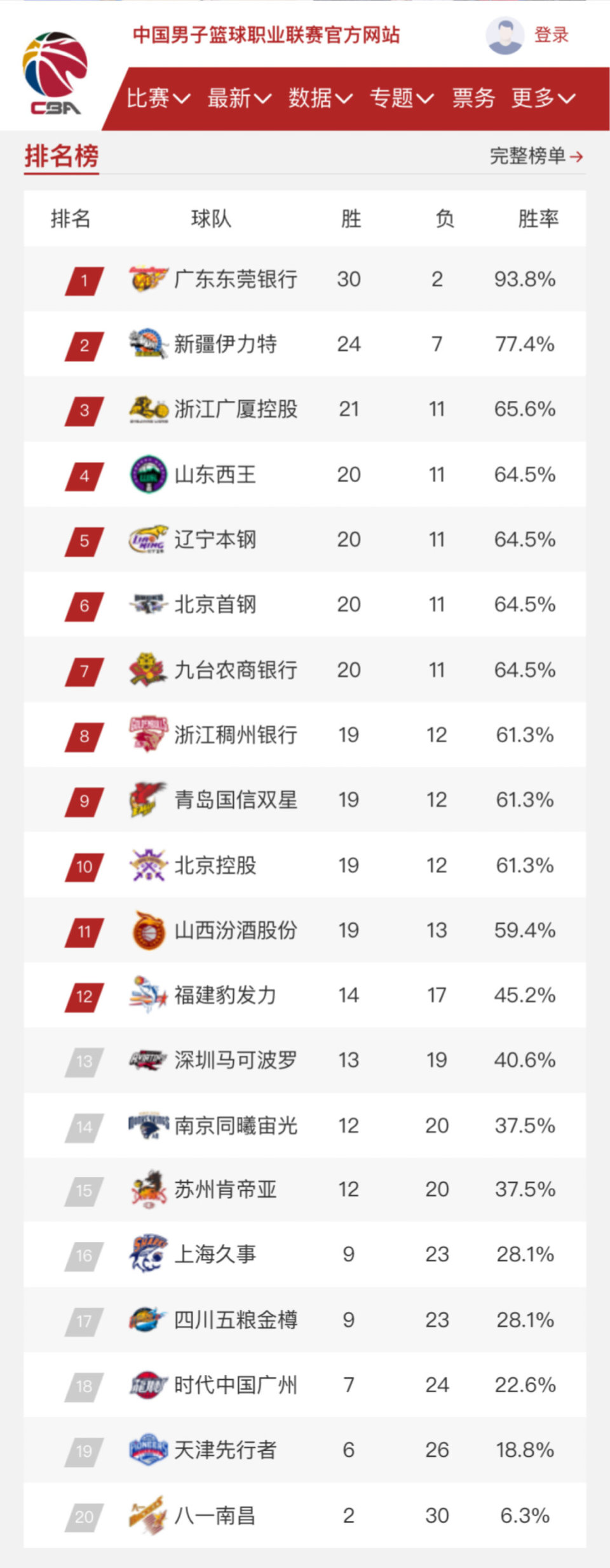 cba第三十二轮常规赛正式结束,各支球队的排名发生了