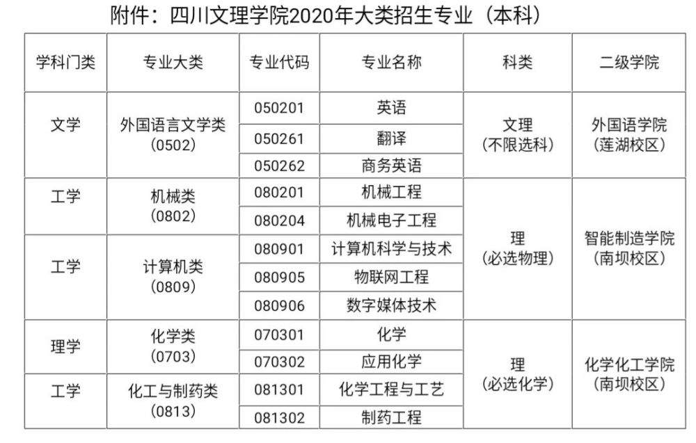 四川文理学院2020年招生章程