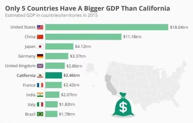 美国gdp排名最高的州_2018年各州GDP排名加州第一,哥伦比亚特区人均20万美元(3)