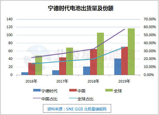 宁德时代再次探入国家电网系储能业务_腾讯新闻