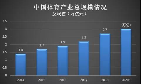 2020-2021中国体育产业发展预估:蕴万亿市场,疫情催生消费新形态