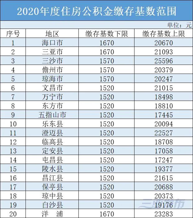 海南公布2020年度住房公积金缴存基数范围:三亚上限21093元,下限1670