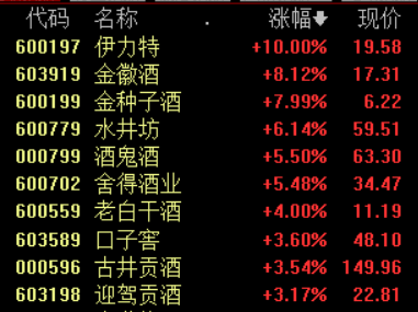贵州茅台股价一度创新高,白酒概念股集体崛起