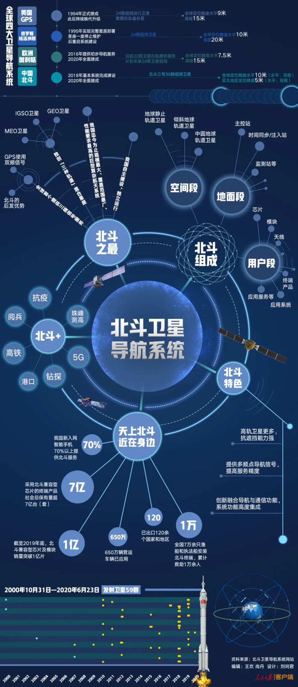 "天上的星星参北斗,这系统与你息息相关