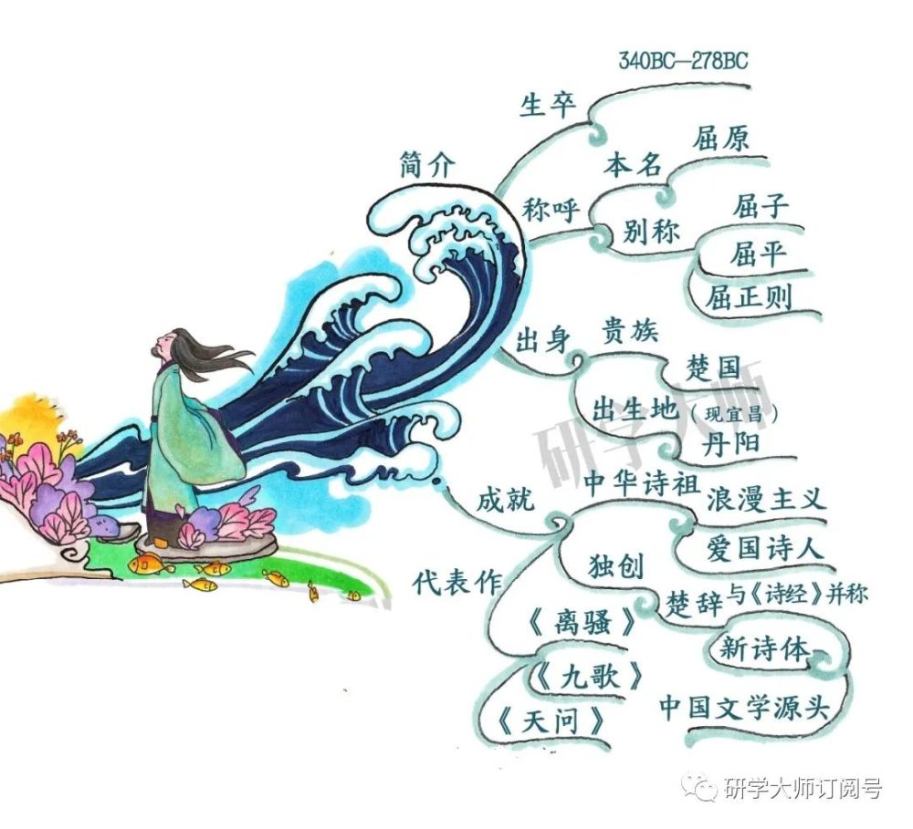 用这张思维导图学透知识点