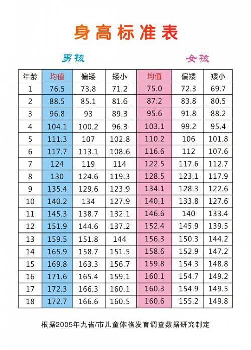 青少年发育水平的综合评价》和教育部公布的《国家学生体质健康标准》